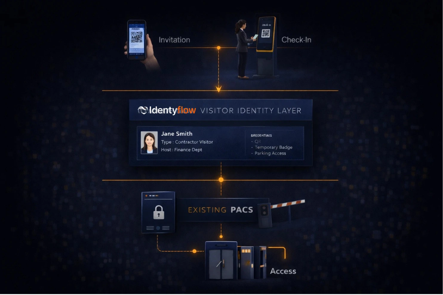 Visual del proceso de ruta rápida de visitantes